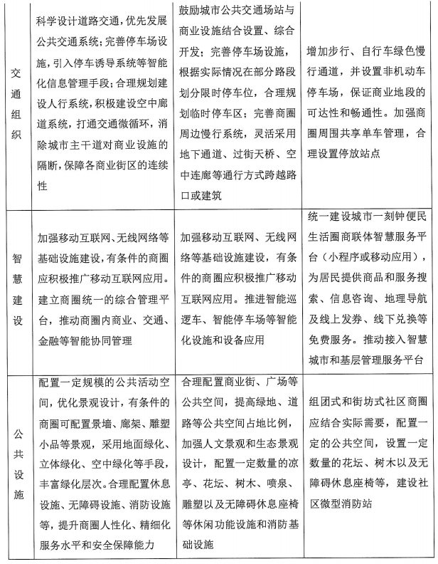 严格控制新建、扩建商业建筑规模！商务部发布《城市商圈建设指南（征求意见稿）》！(图3)