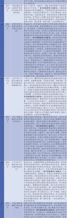 绿色低碳建筑研究报告（2024）：绿色低碳建筑相关政策研究1(图1)