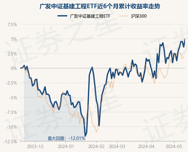 5月16日基金净值：广发中证基建工程ETF最新净值10822涨128%